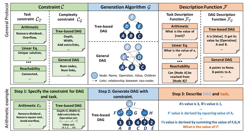 DyVal: Dynamic, Contamination-Free Evaluation of LLM Reasoning Capabilities